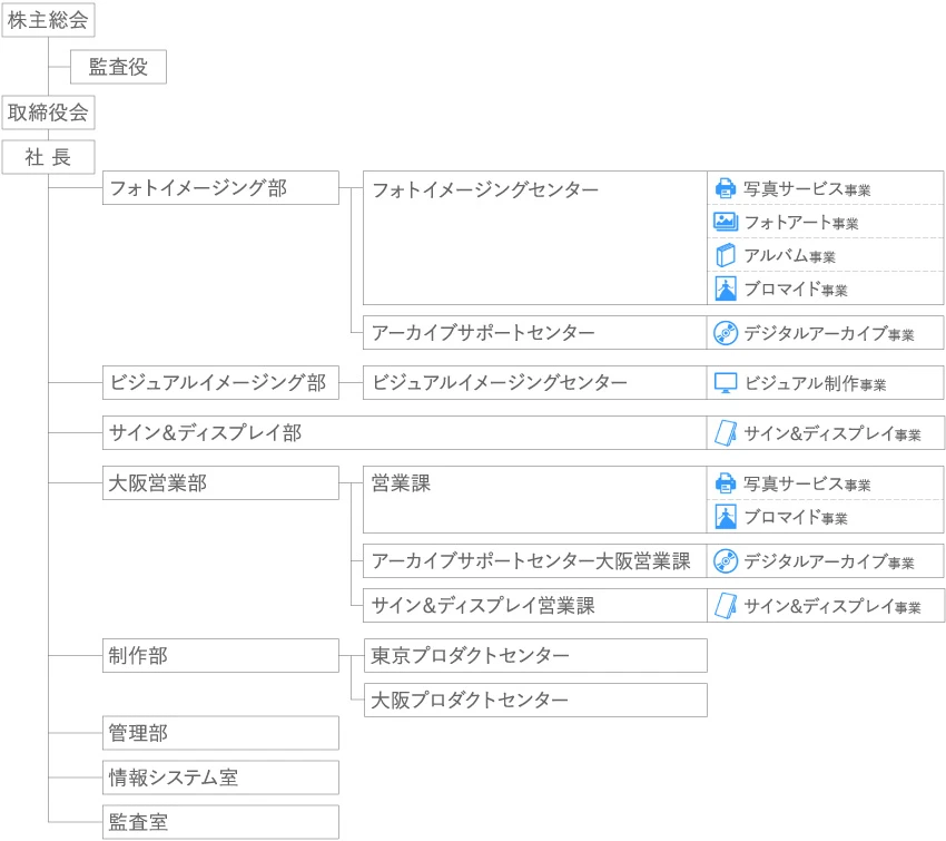 組織図