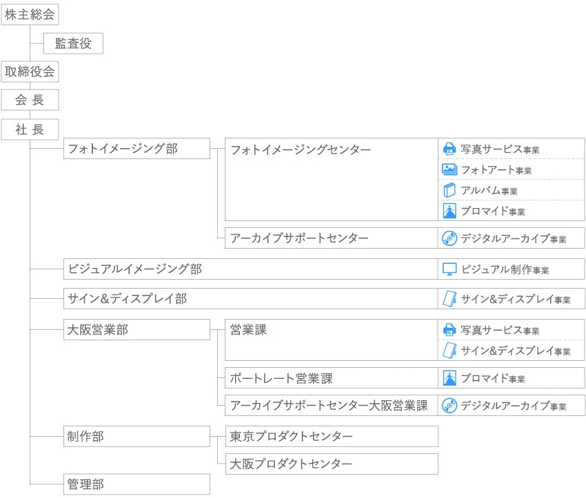 組織図